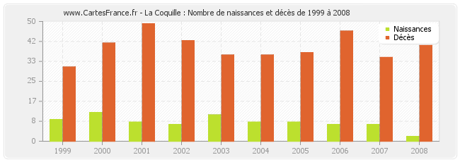 La Coquille : Nombre de naissances et décès de 1999 à 2008